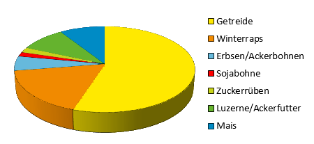 Anbauanteile Pflanzenproduktion