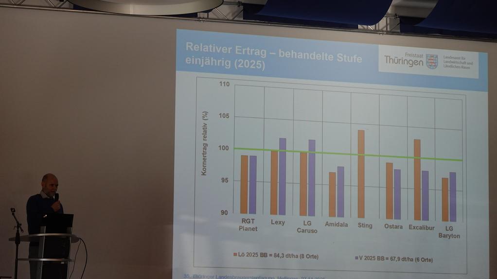 Beamerprojektion eines Balkendiagramms mit relativen Erträgen verschiedener Stufen für das Jahr 2025, Titel 'Relativer Ertrag – behandelte Stufe einjährig (2025)'.