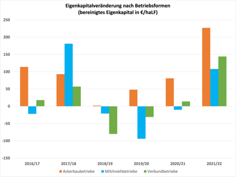 Diagramm mit den Eigenkapitalveränderungen nach Betriebsformen 2016 bis 2022