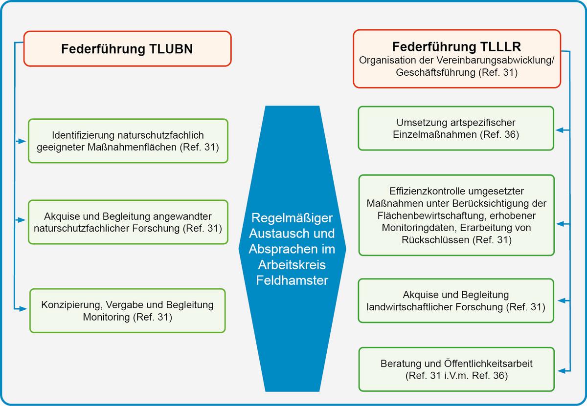Aufgabenverteilung