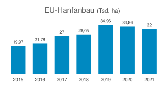 Hanfanbau in der EU, Quelle: Statistica, S. Ahrens