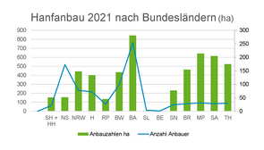 Hanfanbau nach Bundesländern (Quelle: BLE)