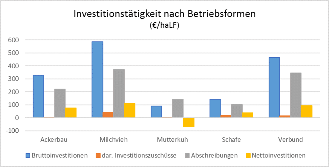 Grafik aus den Buchführungsergebnissen 2021/22