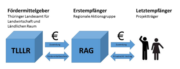 Schematische Darstellung zur Antragstellung für das Regionalbudget